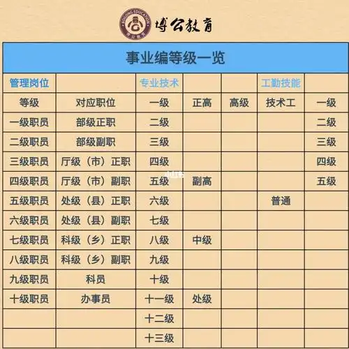 公务员事业单位等级一览表