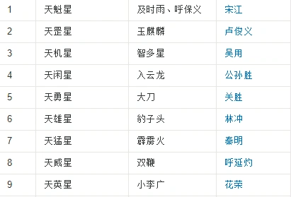 水浒传中有108位好汉包括哪些