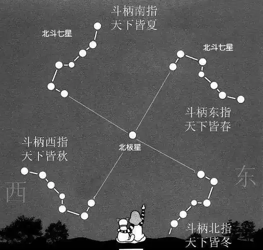 我们常说的北斗七星,这七颗星分别叫什么名字?您知道吗?