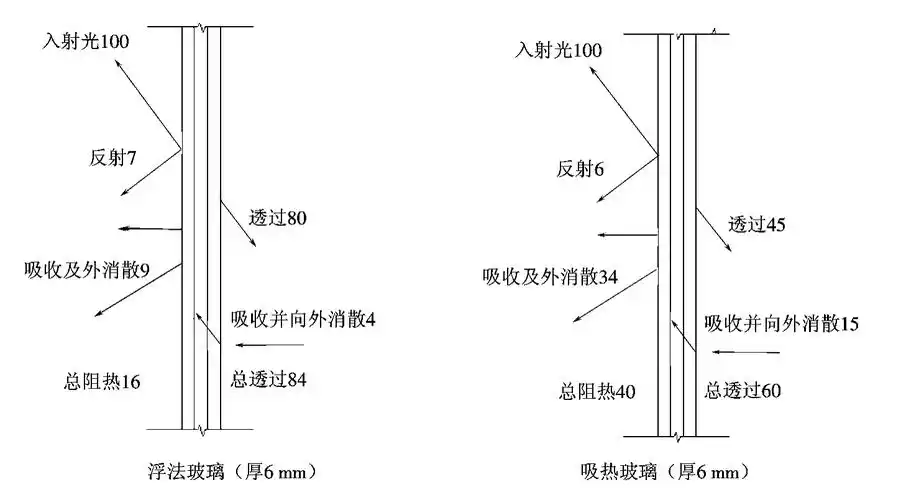 室内玻璃类装修材料
