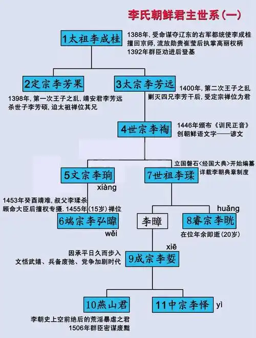 朝鲜李氏王朝帝王列表