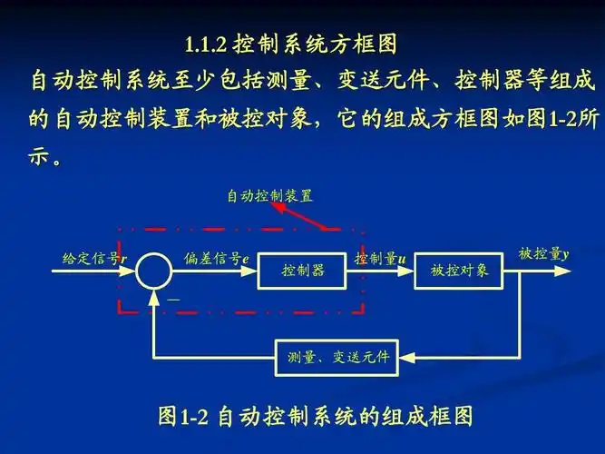 图1-2 自动控制系统的组成框图