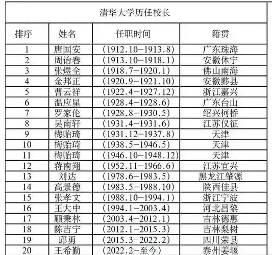 历任清华北大校长籍贯分布一览清北的校长都来源于哪些省市