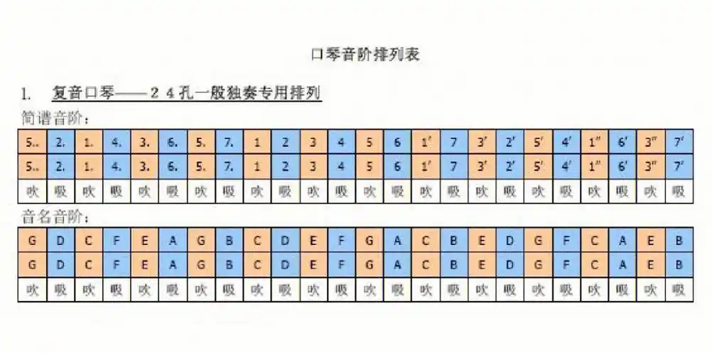 本人买了24空c调口琴一年,平时间间断断地吹,就自学,视频实在看不进就