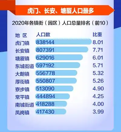 重磅刚刚东莞发布第七次全国人口普查公报