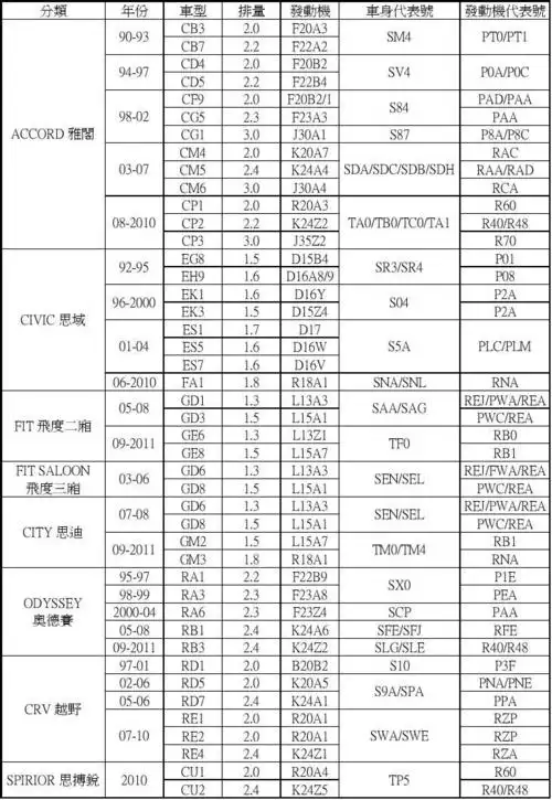 本田常见车型代表号