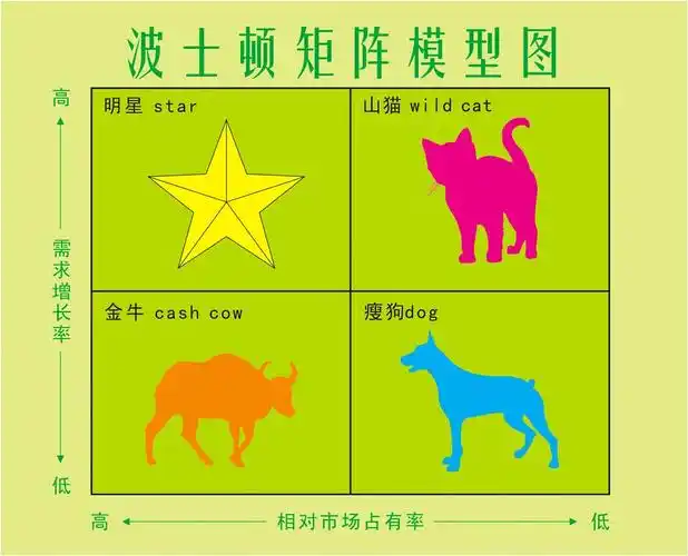 什么是波士顿矩阵波士顿矩阵将产品类型分为四种