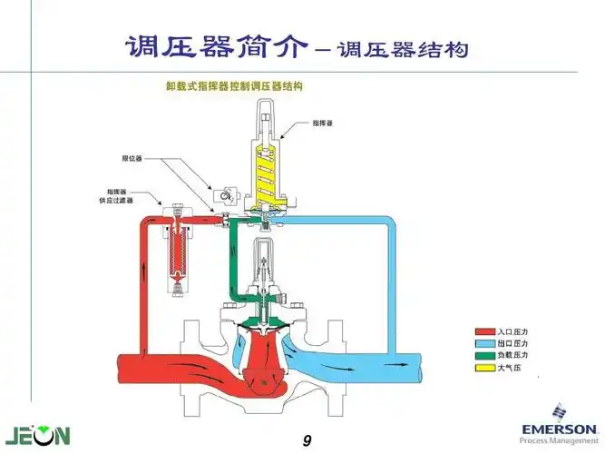 调压器基本知识介绍(久安)ppt