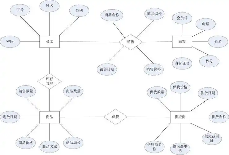 超市管理系统er图