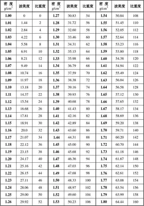 密度,波美度,比重度对照表 第1页 你可能喜欢 车型灯对照表 盐酸