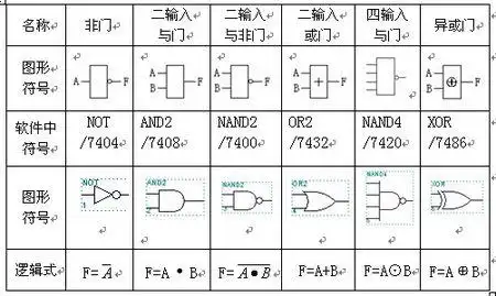 写出数字电路中的三种基本电路:与门,或门,非门的逻辑符号,逻辑表达式