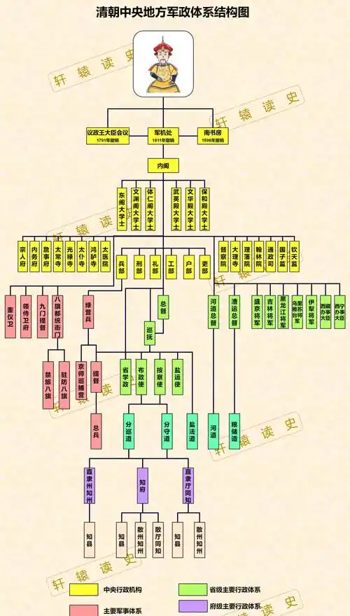 解读大清王朝的四级军政体系和九品十八阶官制_清朝_中央集权_八旗