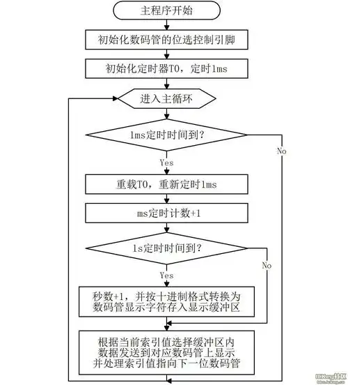 《手把手教你学51单片机-c语言》之六 中断与数码管动态显示