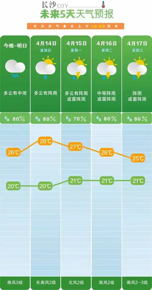 雨继续下 最高气温升至28°c_防范_天气_降水