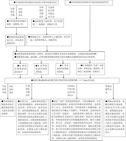 外科创伤急救流程图