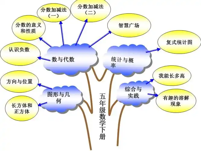 新青岛版五年级下册数学知识树ppt