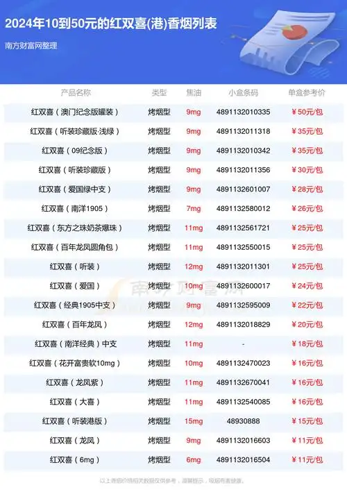 红双喜港香烟10到50元的烟2024列表一览