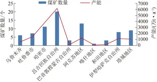 新疆煤炭资源分布特征与勘查开发布局研究