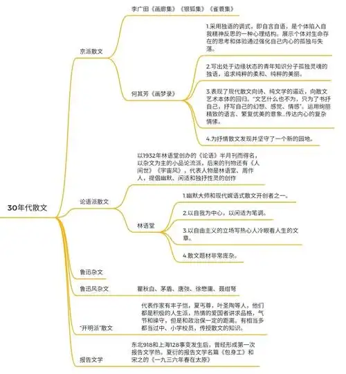 现当代30年代散文知识点思维导图