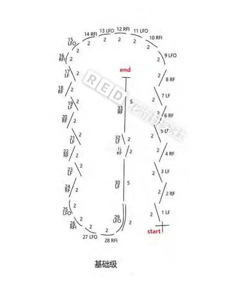花样滑冰等级测试(基础级 一级)步法纲要_滑冰_小朋