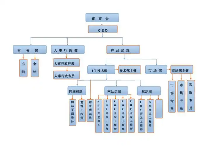 公司组织架构图