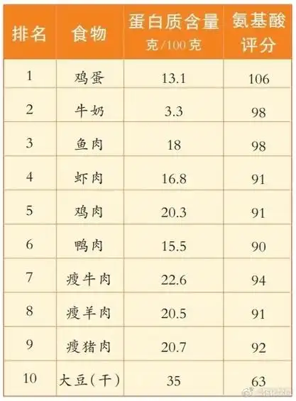 高脂肪高碳水化合物的现代加工食品,对蛋白质具有"稀释"作用,为了弥补