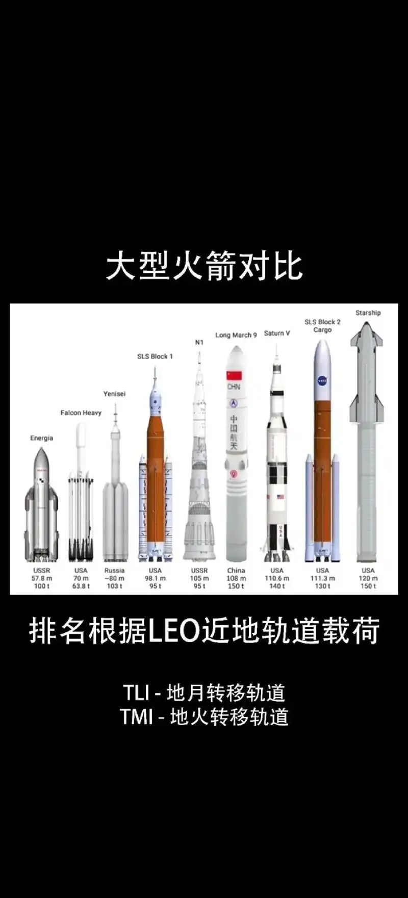 近地轨道百吨级重型运载火箭对比.#长征九号 #星舰 #土星五 - 抖音