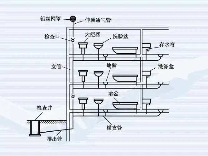 3 建筑排水系统ppt