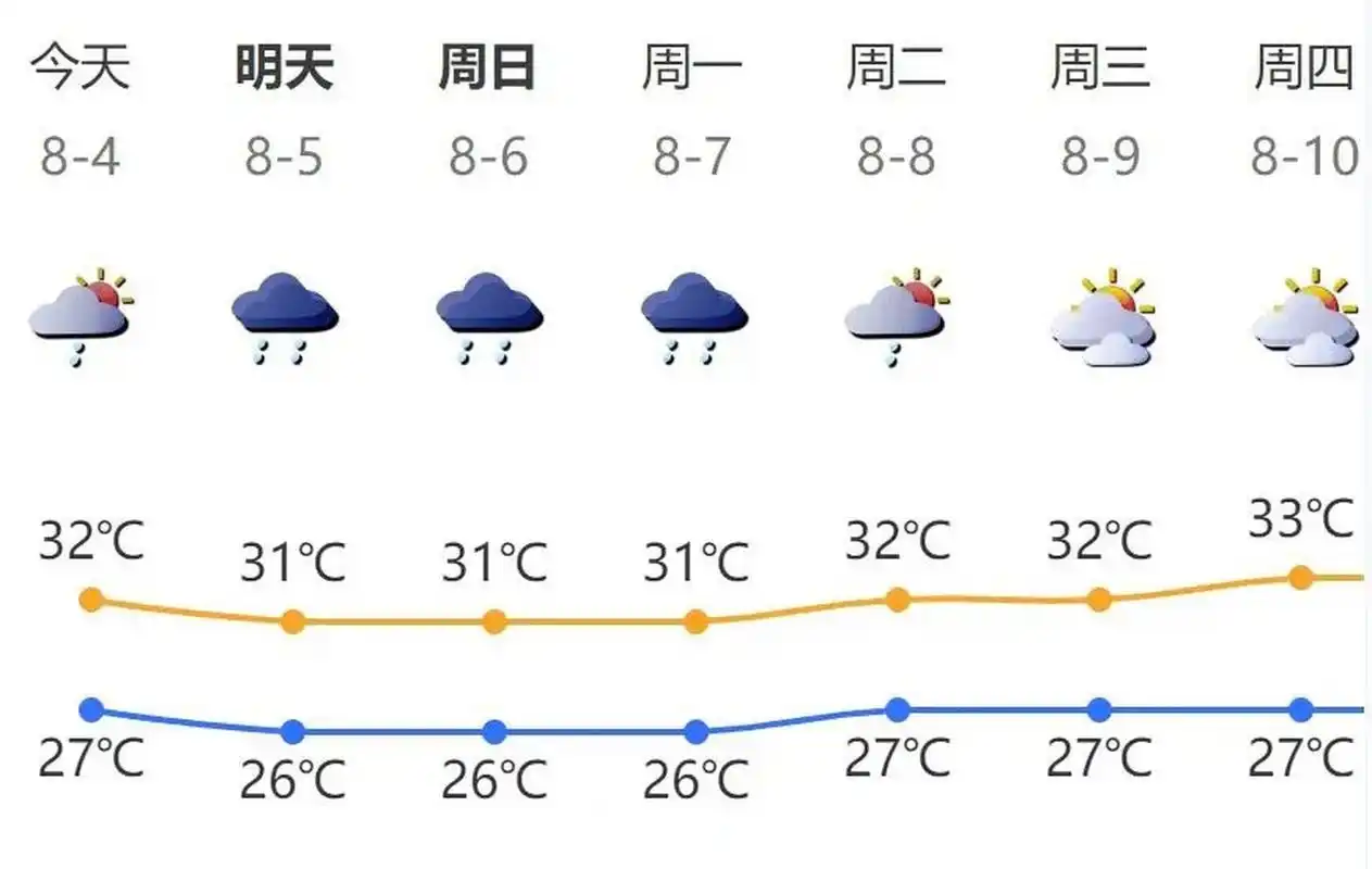 【#早安深圳# 新闻资讯来了[话筒]】深圳市气象台预报,今天早上到中午