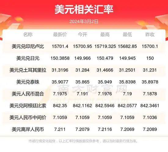 今天1美元兑换多少韩币(2024年3月2日)-美元汇率 - 南方财富网