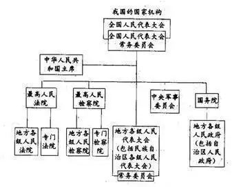 我国的最高国家权力机关构成图