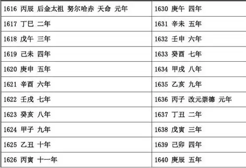 文档下载 所有分类 > 满清纪年表(公元1644年-1911年)满清纪年表 清朝