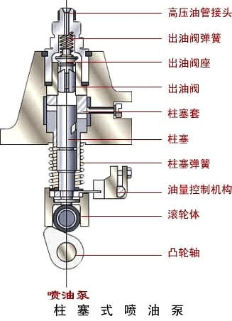 一,柱塞式喷油泵系列 由于柴油机的单缸功率变化范围很大,若根据每一