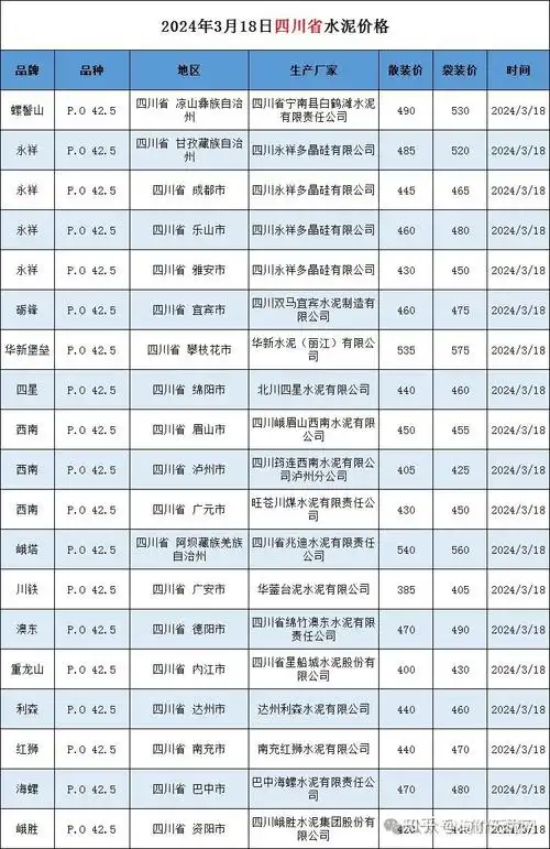 最新!河南,四川,贵州,新疆水泥价格(2024年3月18日)