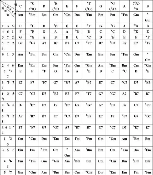 各调和弦互换对照表