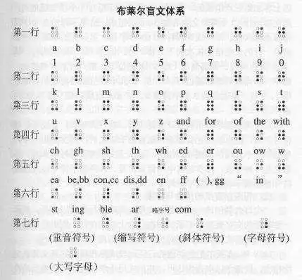 触摸世界国家通用盲文方案的新与旧第1期