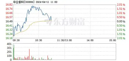 华业香料4月10日盘中跌幅达5