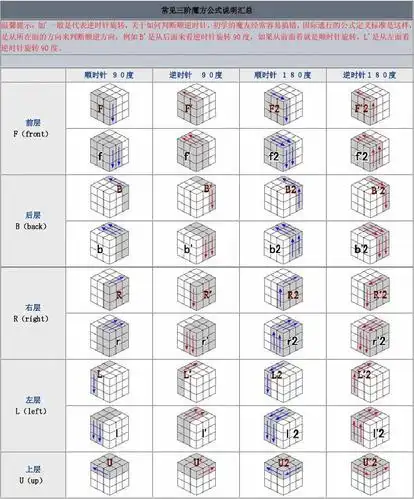 常见三阶魔方公式说明汇总