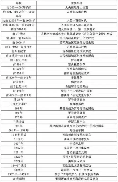 高中历史 | 中国史和世界史大事件汇总,帮你节省时间,提高效率!