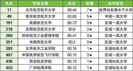 中国十大航空大学-全国最好的航空学校排名(附分数线)