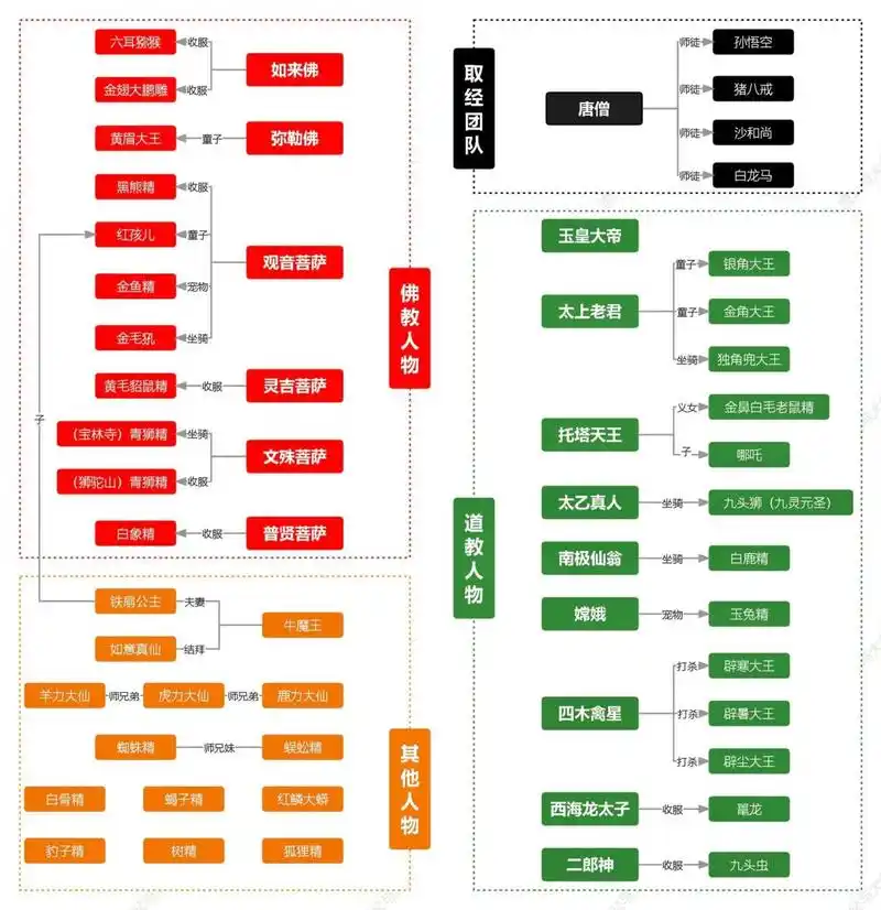 《西游记》人物关系图 小时候看《西游记》,一直疑惑孙悟空大闹天宫时