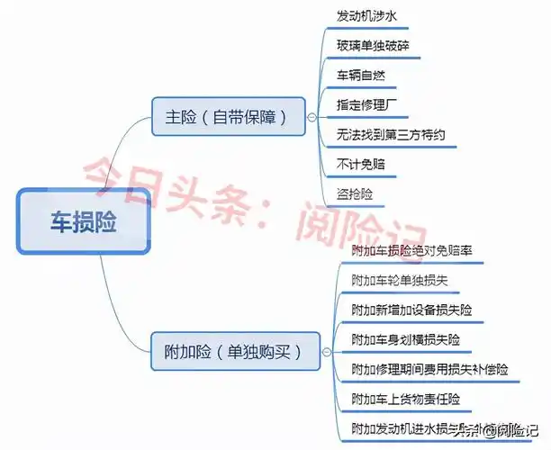 车辆损失险包括哪些险种车辆损失险包括范围