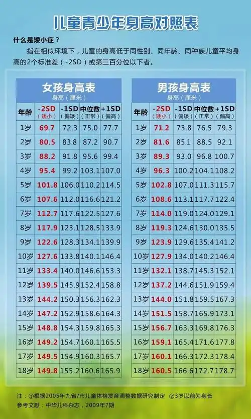 家长们可以参照下表观察孩子的身高,矮小症义诊2019年8月4日,徐州市