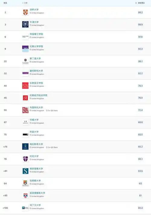 伦敦大学学院_指标_优势