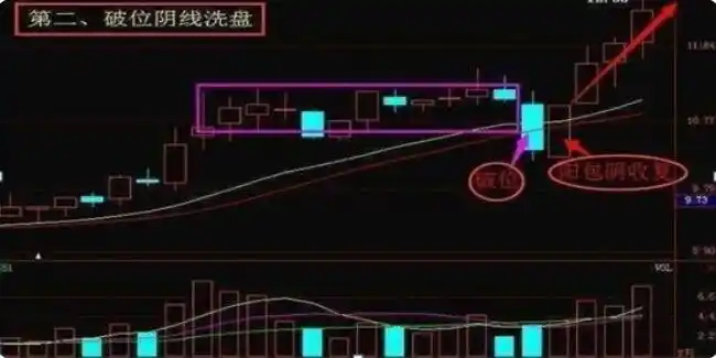 高开低走大阴线洗盘庄家常用洗盘方法有哪些