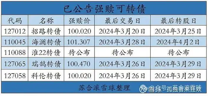 可转债强赎风险