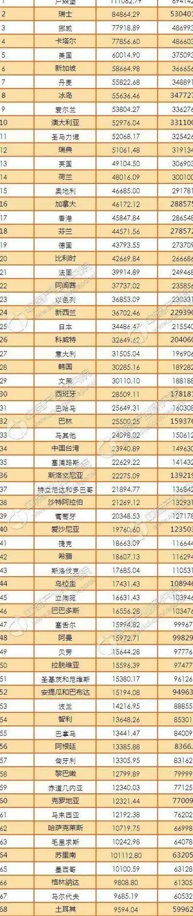 世界各国人均gdp排名预测卢森堡最高中国垫底