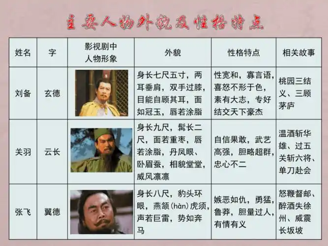 三国演义主要人物,性格特点及精彩故事