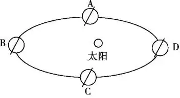 读二分二至日示意图完成下列问题