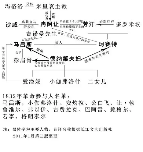 悲惨世界人物关系表